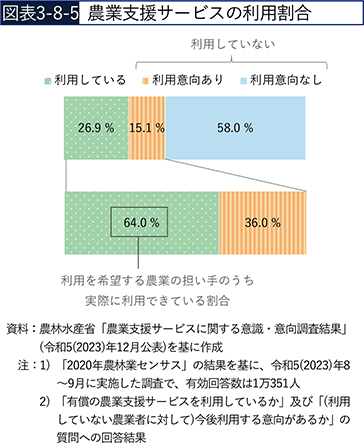 図表3-8-5　農業支援サービスの利用割合