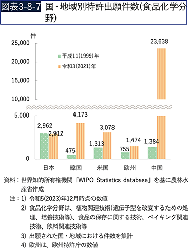 図表3-8-7　国・地域別特許出願件数（食品化学分野）