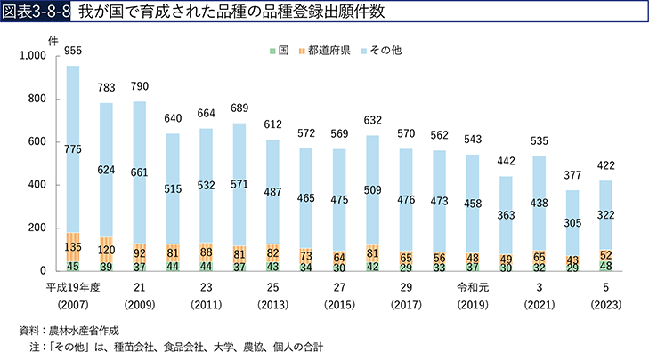 図表3-8-8　我が国で育成された品種の品種登録出願件数