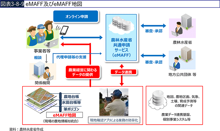 図表3-8-9 eMAFF及びeMAFF地図 図表3-8-9 eMAFF及びeMAFF地図