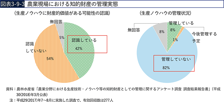 図表3-9-3　農業現場における知的財産の管理実態