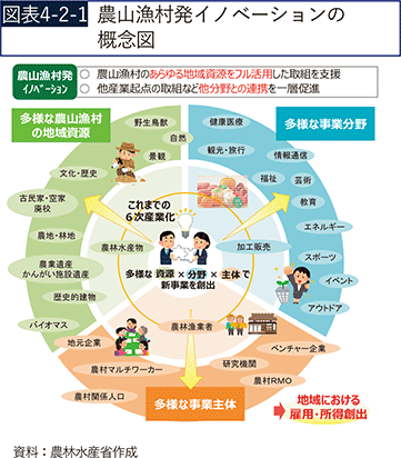 図表4-2-1 農山漁村発イノベーションの概念図 図表4-2-1 農山漁村発イノベーションの概念図