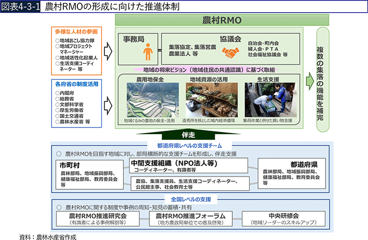 図表4-3-1 農村RMOの形成に向けた推進体制 図表4-3-1 農村RMOの形成に向けた推進体制