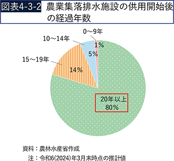 図表4-3-2　農業集落排水施設の供用開始後の経過年数