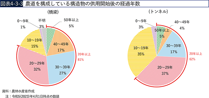 図表4-3-3　農道を構成している構造物の供用開始後の経過年数