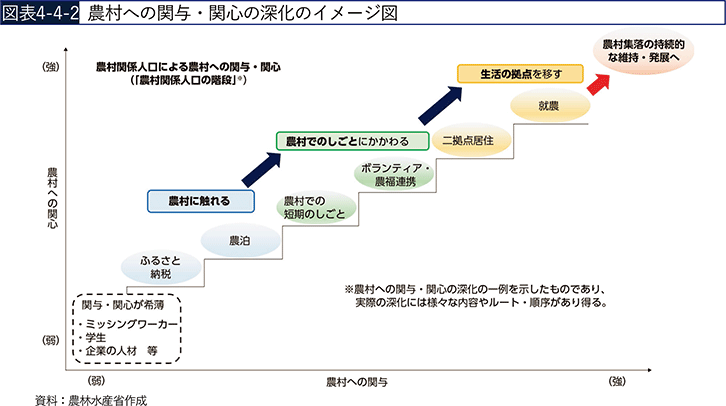 図表4-4-2 農村への関与・関心の深化のイメージ図 図表4-4-2 農村への関与・関心の深化のイメージ図