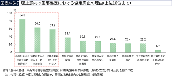 図表4-6-7　廃止意向の集落協定における協定廃止の理由（上位10位まで）