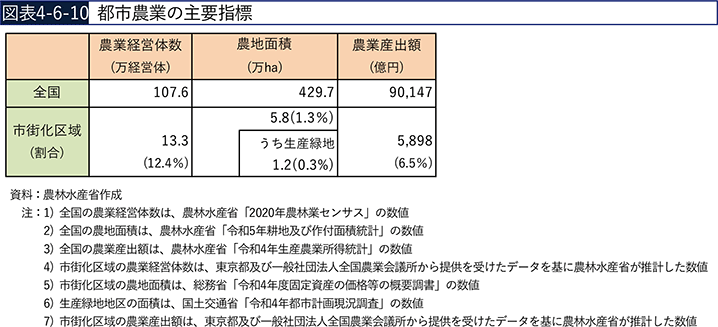 図表4-6-10　都市農業の主要指標