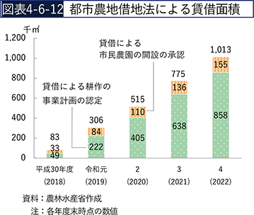 図表4-6-12　都市農地借地法による賃借面積
