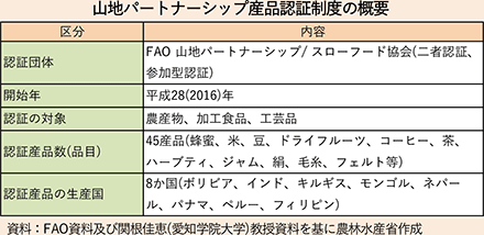 山地パートナーシップ産品認証制度の概要 山地パートナーシップ産品認証制度の概要