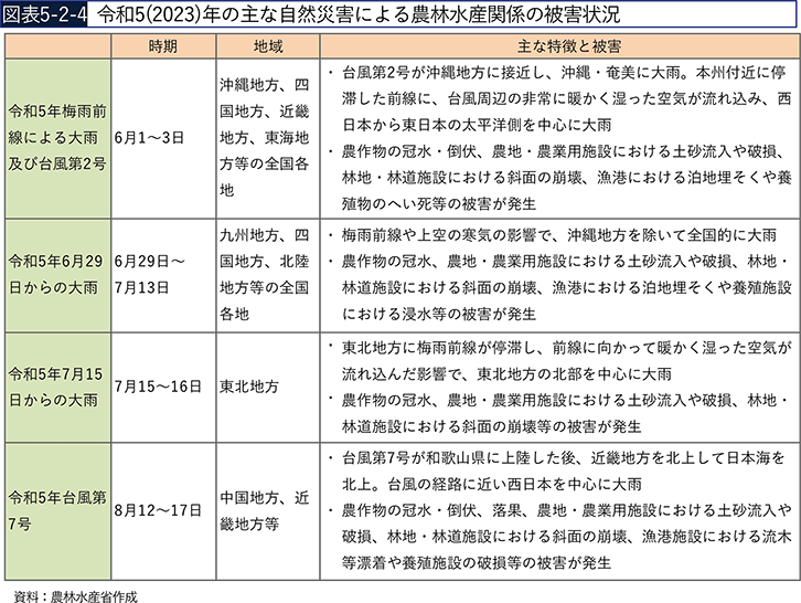 図表5-2-4 令和5(2023)年の主な自然災害による農林水産関係の被害状況 図表5-2-4 令和5(2023)年の主な自然災害による農林水産関係の被害状況