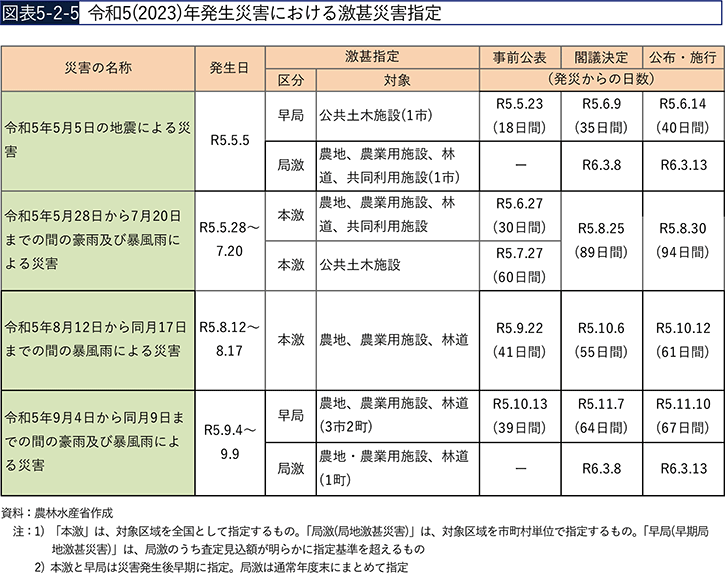 図表5-2-5 令和5(2023)年発生災害における激甚災害指定 図表5-2-5 令和5(2023)年発生災害における激甚災害指定