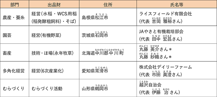 令和5（2023）年度農林水産祭内閣総理大臣賞受賞者