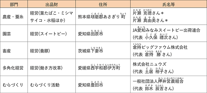 令和5（2023）年度農林水産祭日本農林漁業振興会会長賞受賞者