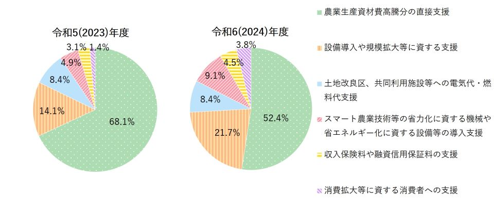 農業分野の重点支援地方交付金実施計画の事業別割合