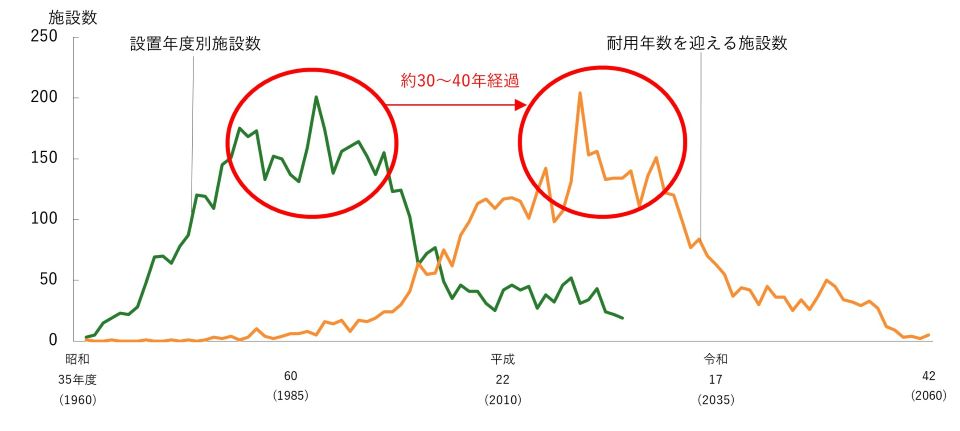 共同利用施設の設置年度別施設数と耐用年数を迎える施設数