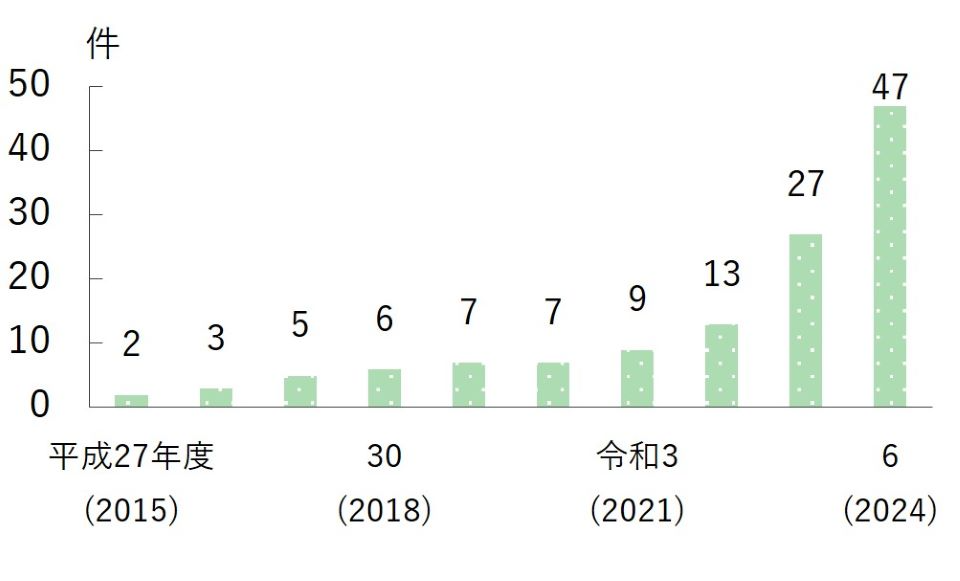 J-クレジット制度の登録プロジェクト(農業関連)件数(累計)