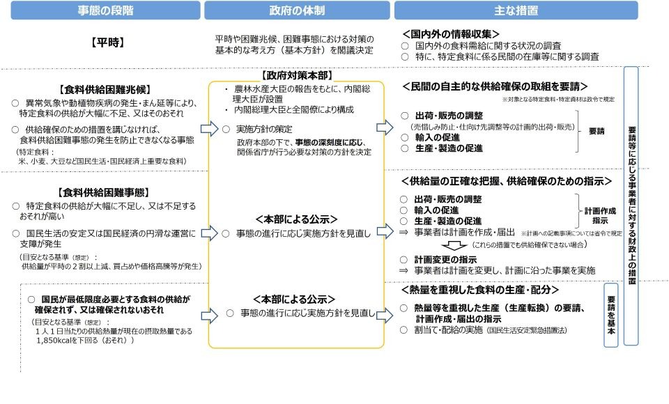 食料供給困難事態対策法の概要