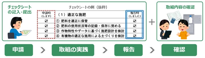 クロスコンプライアンス(みどりチェック)の実施手続