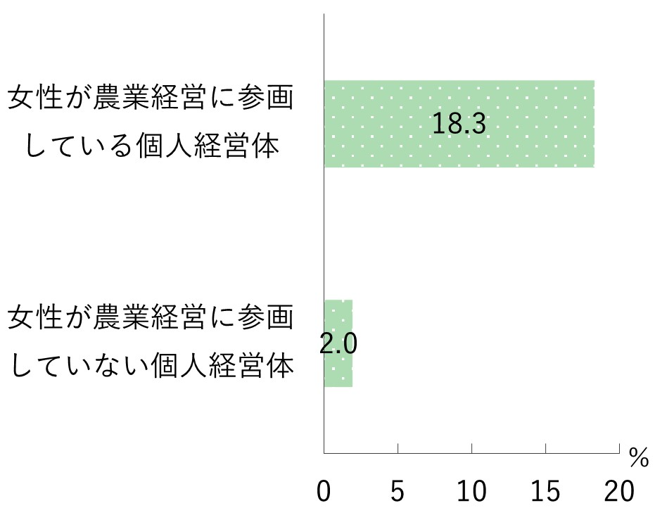 女性の経営参画の有無で見た農産物販売金額の伸び率