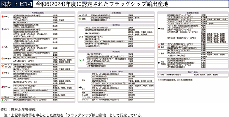図表 トピ1-1 令和6(2024)年度に認定されたフラッグシップ輸出産地 図表 トピ1-1 令和6(2024)年度に認定されたフラッグシップ輸出産地
