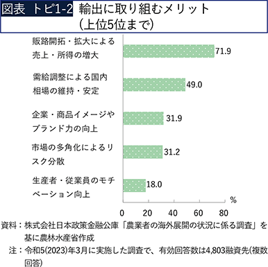 図表 トピ1-2 輸出に取り組むメリット (上位5位まで) 図表 トピ1-2 輸出に取り組むメリット (上位5位まで)