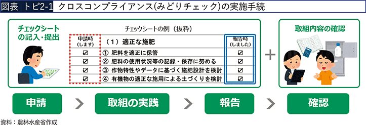 図表 トピ2-1 クロスコンプライアンス(みどりチェック)の実施手続 図表 トピ2-1 クロスコンプライアンス(みどりチェック)の実施手続