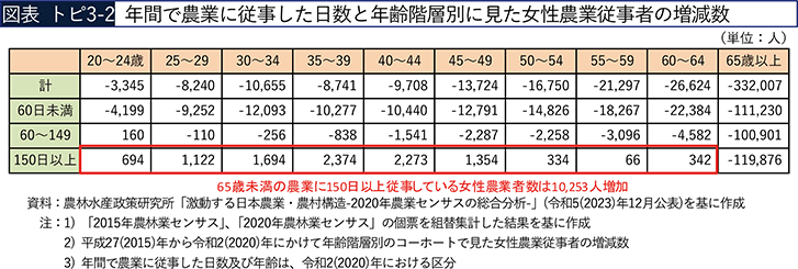 図表 トピ3-2 年間で農業に従事した日数と年齢階層別に見た女性農業従事者の増減数 図表 トピ3-2 年間で農業に従事した日数と年齢階層別に見た女性農業従事者の増減数