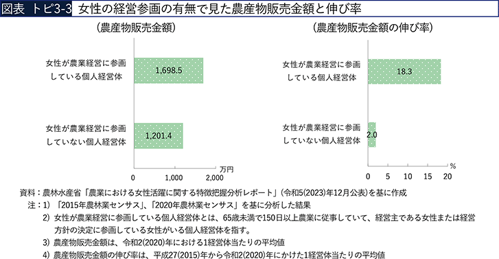 図表 トピ3-3 女性の経営参画の有無で見た農産物販売金額と伸び率 図表 トピ3-3 女性の経営参画の有無で見た農産物販売金額と伸び率