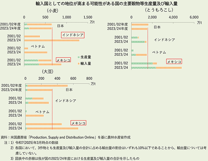 図表1-1-フォーカス 輸入国としての地位が高まる可能性がある国の主要穀物等生産量及び輸入量 図表1-1-フォーカス 輸入国としての地位が高まる可能性がある国の主要穀物等生産量及び輸入量