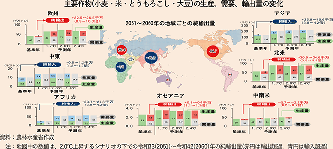 図表1-1-コラム 主要作物(小⻨・米・とうもろこし・大豆)の生産、需要、輸出量の変化 図表1-1-コラム 主要作物(小⻨・米・とうもろこし・大豆)の生産、需要、輸出量の変化