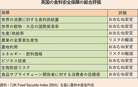 図表1-2-コラム 英国の食料安全保障の総合評価 図表1-2-コラム 英国の食料安全保障の総合評価