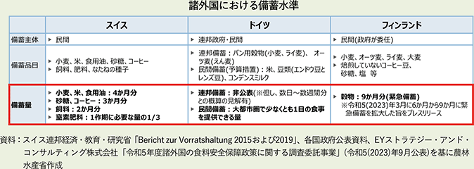 図表1-5-フォーカス 諸外国における備蓄水準 図表1-5-フォーカス 諸外国における備蓄水準