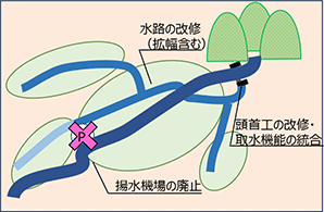 赤川二期地区の事業概要図 赤川二期地区の事業概要図