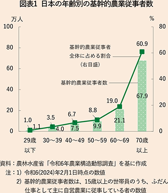 図表1　日本の年齢別の基幹的農業従事者数
