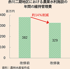 赤川二期地区における農業水利施設の年間の維持管理費 赤川二期地区における農業水利施設の年間の維持管理費
