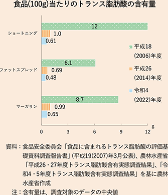 図表4-3-コラム 食品(100g)当たりのトランス脂肪酸の含有量 図表4-3-コラム 食品(100g)当たりのトランス脂肪酸の含有量