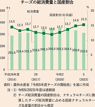 図表4-4-コラム チーズの総消費量と国産割合 図表4-4-コラム チーズの総消費量と国産割合
