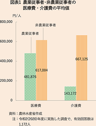 図表5-5-コラム　農業従事者・非農業従事者の医療費・介護費の平均値