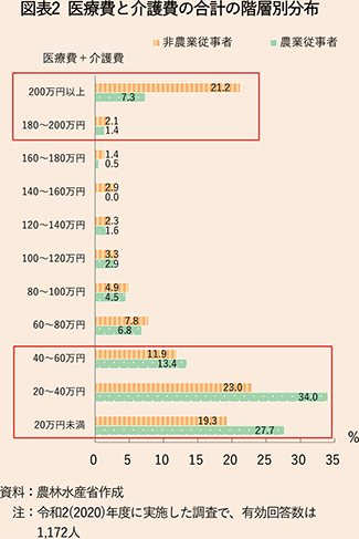図表5-5-コラム　医療費と介護費の合計の階層別分布