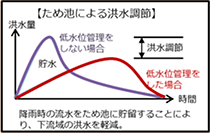 農業用ため池による洪水調節 農業用ため池による洪水調節