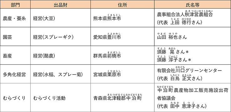令和6(2024)年度農林水産祭内閣総理大臣賞受賞者