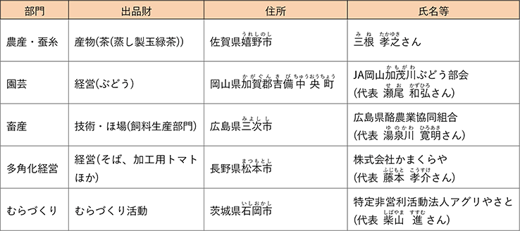 令和6(2024)年度農林水産祭日本農林漁業振興会会長賞受賞者