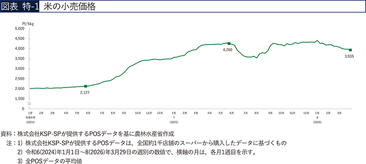 図表 特-1　米の小売価格