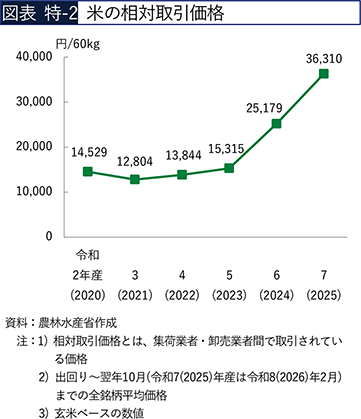 図表 特-2　米の相対取引価格