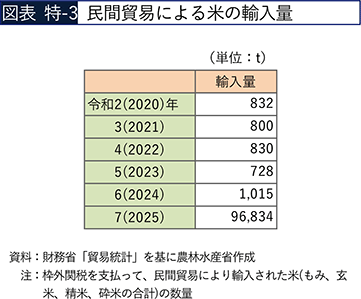 図表 特-3　民間貿易による米の輸入量