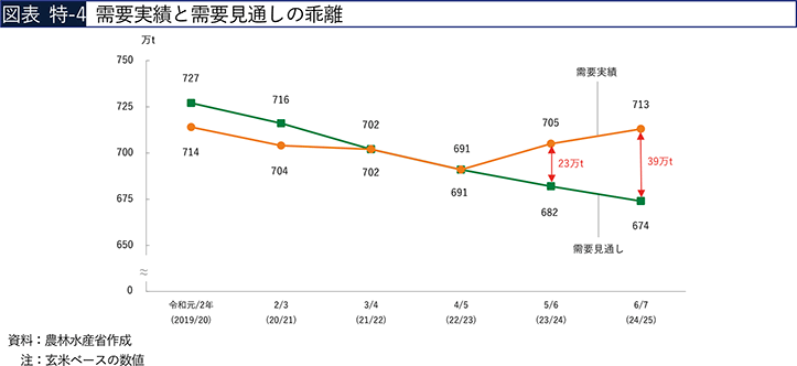 図表 特-4　需要実績と需要見通しの乖離