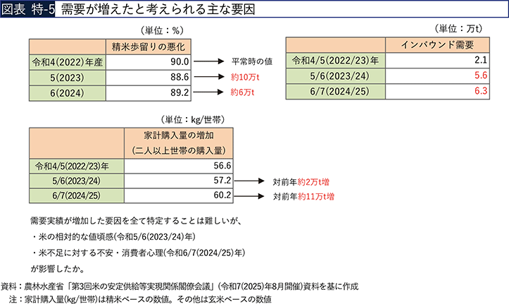 図表 特-5　需要が増えたと考えられる主な要因