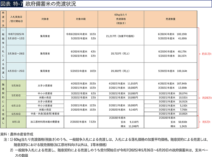 図表 特-7　政府備蓄米の売渡状況