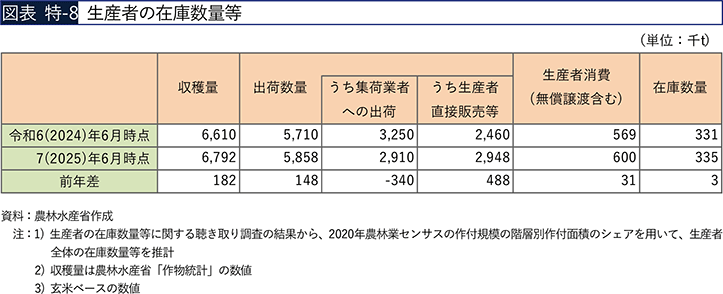図表 特-8　生産者の在庫数量等